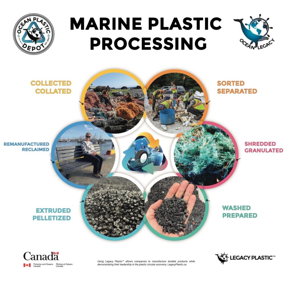 Ocean Plastic Depot Marine Plastic Processing Cycle Image by Ocean Legacy
